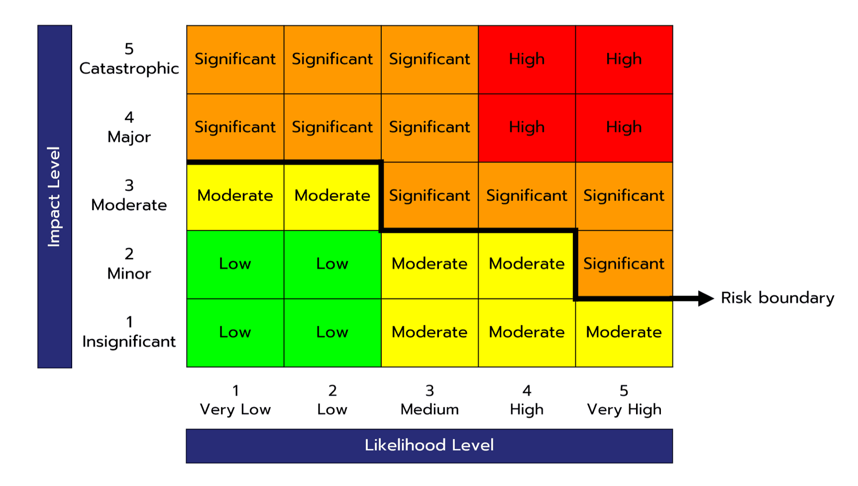 ตารางแสดงผลการวัดระดับความเสี่ยง (Risk Matrix).png